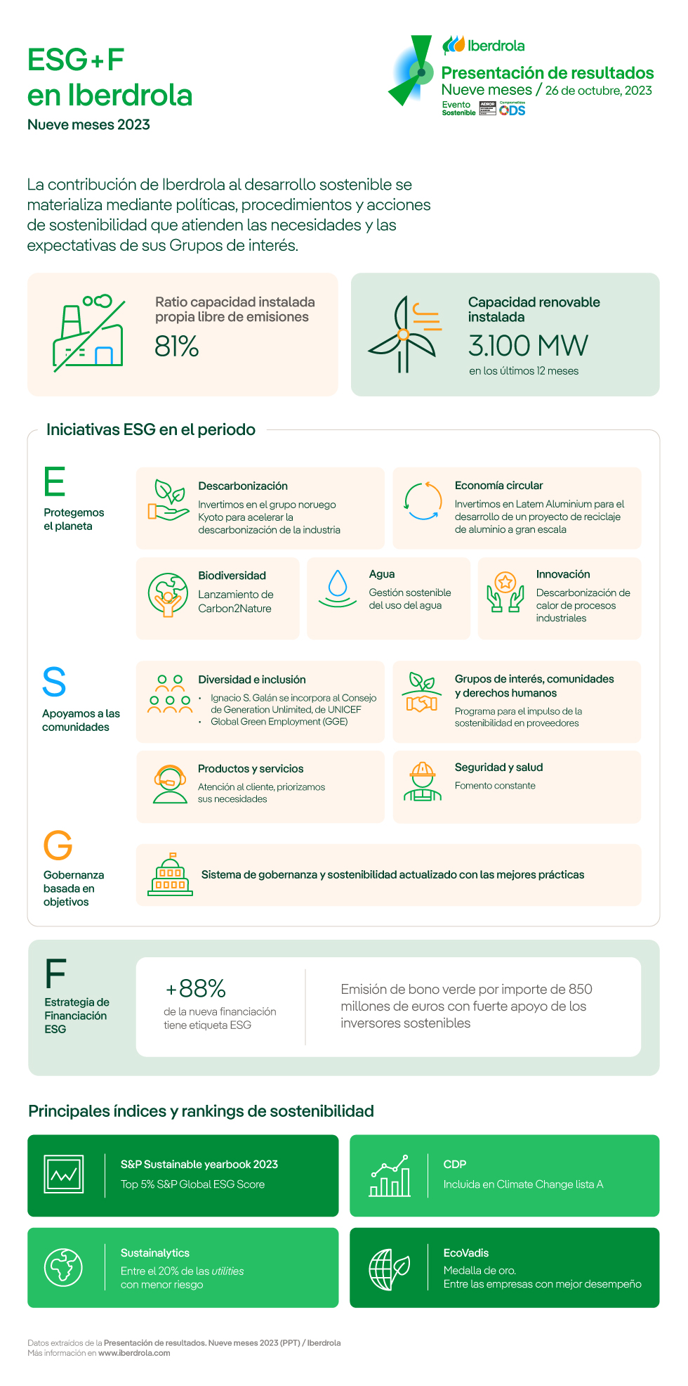 ESG+F Iberdrola. Datos extraídos de la Presentación de Resultados Nueve meses 2023