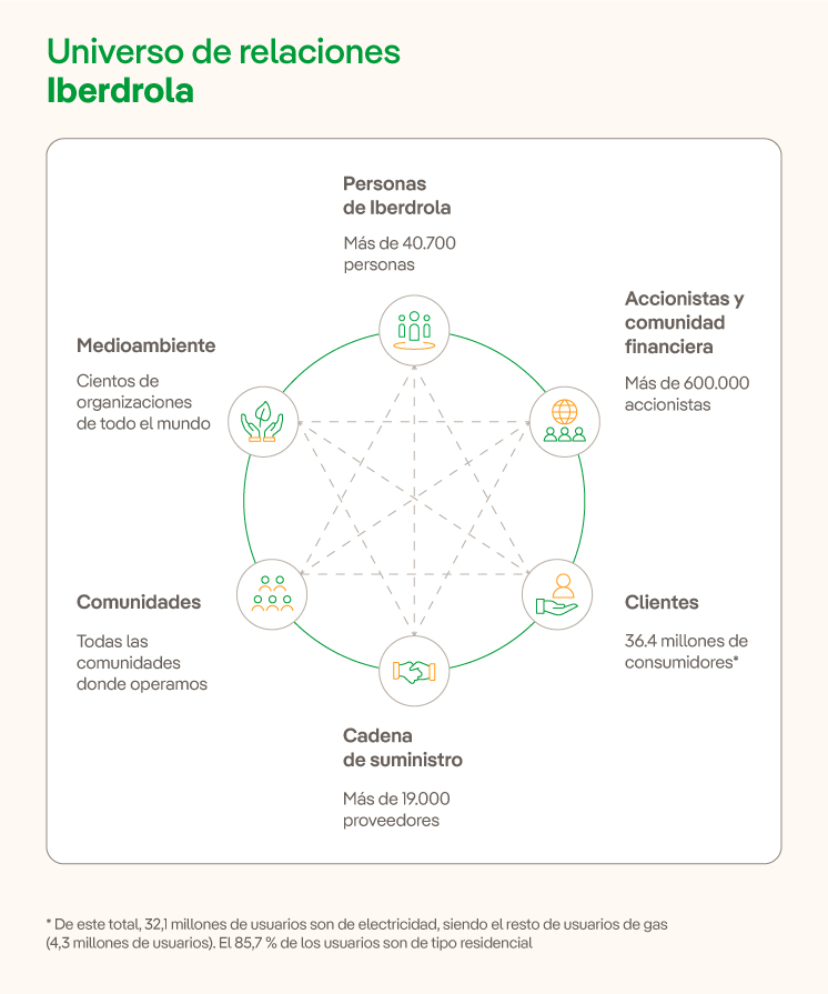 Universo de relaciones Iberdrola.